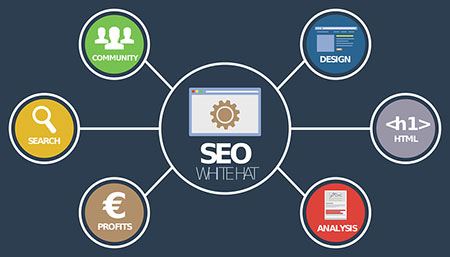 Διάγραμμα θεματικών στοιχείων γύρω από το SEO